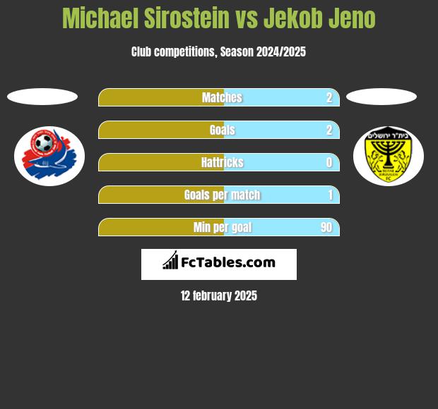 Michael Sirostein vs Jekob Jeno h2h player stats