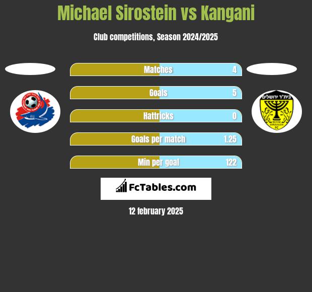 Michael Sirostein vs Kangani h2h player stats