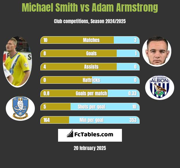 Michael Smith vs Adam Armstrong h2h player stats