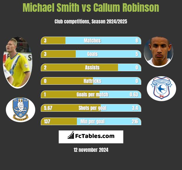 Michael Smith vs Callum Robinson h2h player stats