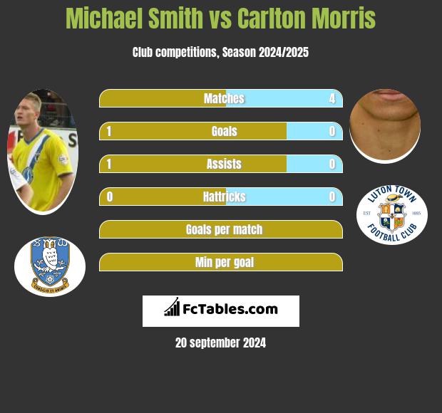 Michael Smith vs Carlton Morris h2h player stats