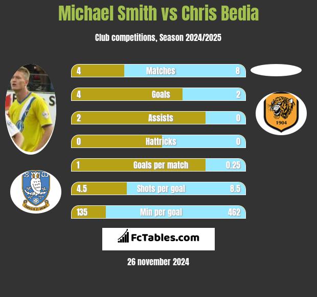 Michael Smith vs Chris Bedia h2h player stats