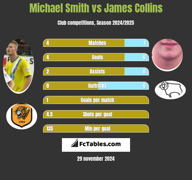 Michael Smith vs James Collins h2h player stats