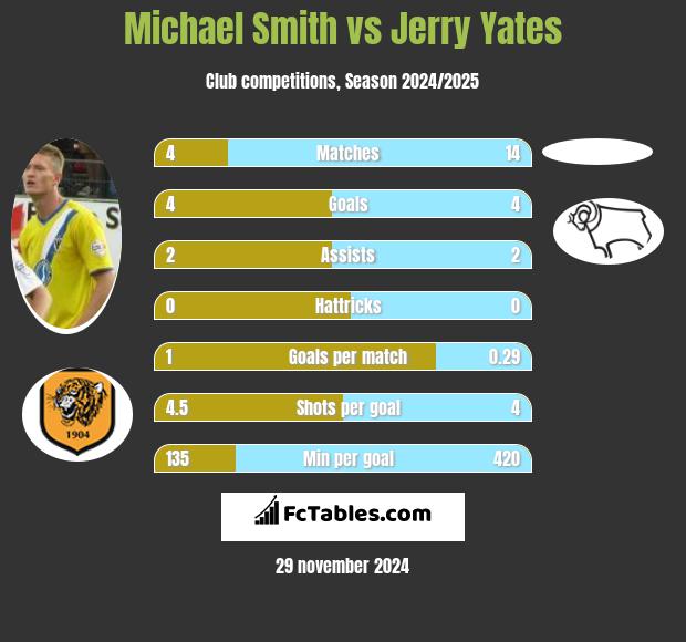 Michael Smith vs Jerry Yates h2h player stats