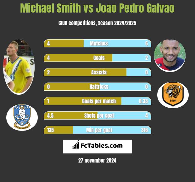 Michael Smith vs Joao Pedro Galvao h2h player stats