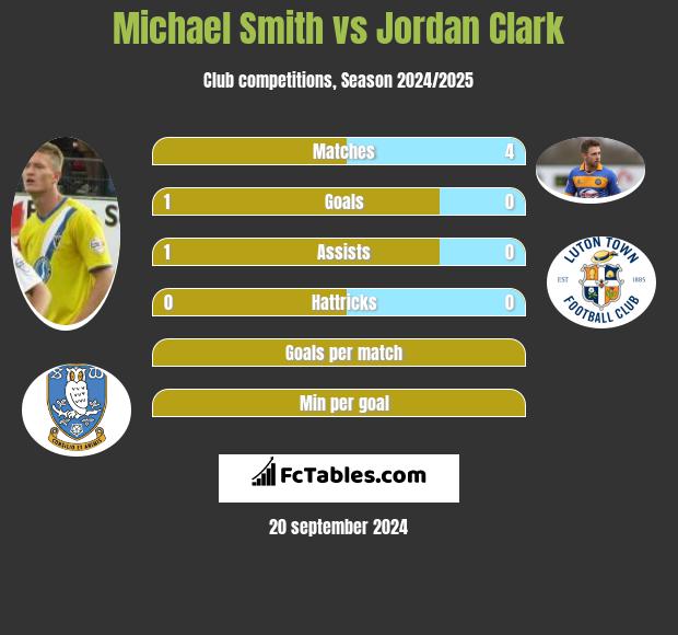 Michael Smith vs Jordan Clark h2h player stats