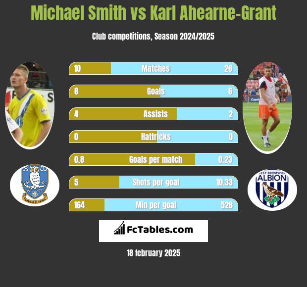 Michael Smith vs Karl Ahearne-Grant h2h player stats