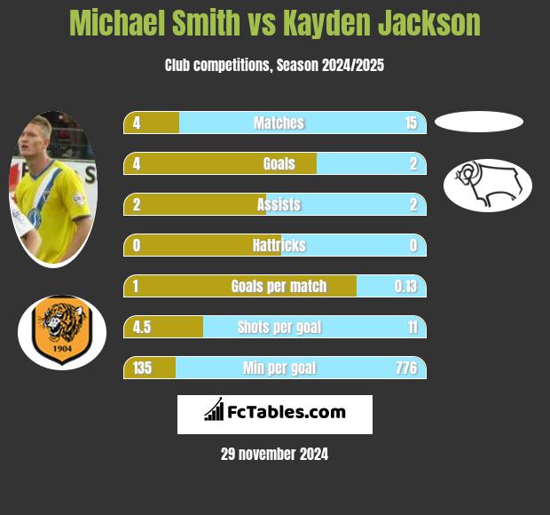 Michael Smith vs Kayden Jackson h2h player stats