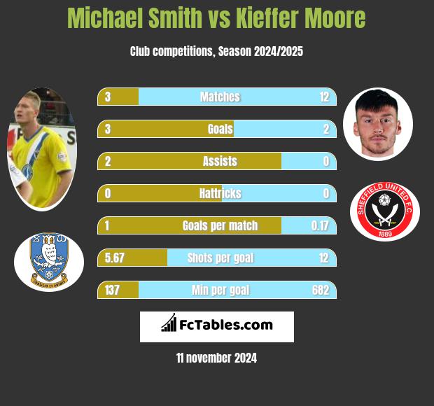 Michael Smith vs Kieffer Moore h2h player stats