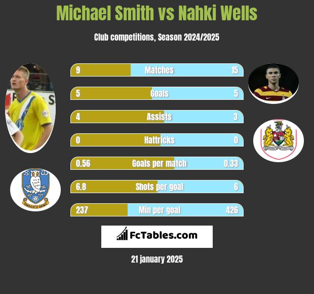 Michael Smith vs Nahki Wells h2h player stats