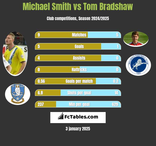 Michael Smith vs Tom Bradshaw h2h player stats