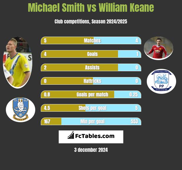 Michael Smith vs William Keane h2h player stats