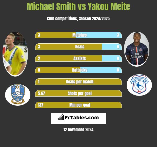 Michael Smith vs Yakou Meite h2h player stats