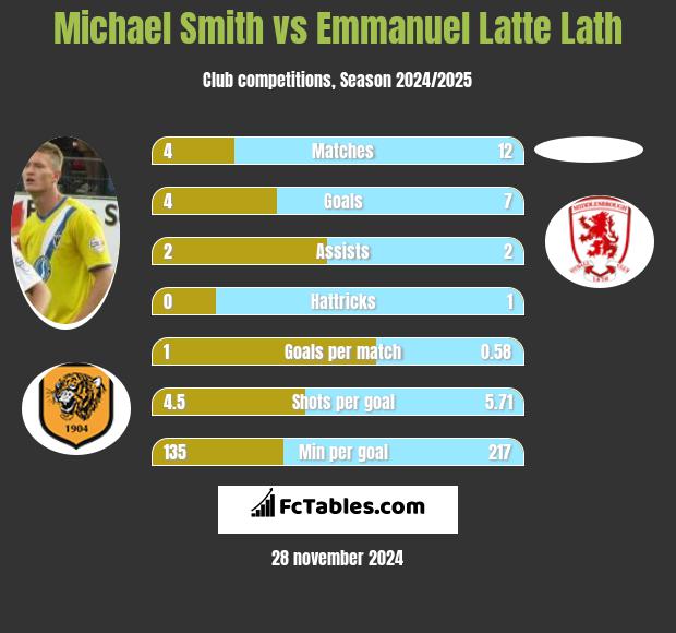 Michael Smith vs Emmanuel Latte Lath h2h player stats