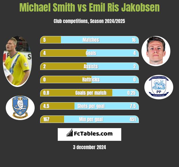 Michael Smith vs Emil Ris Jakobsen h2h player stats