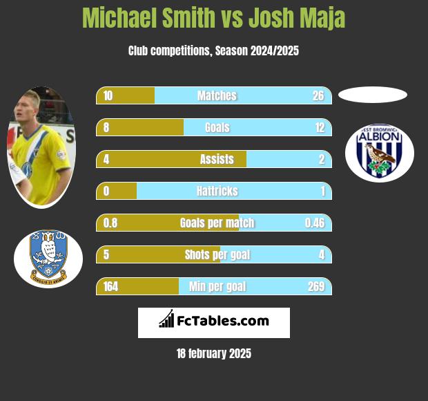 Michael Smith vs Josh Maja h2h player stats