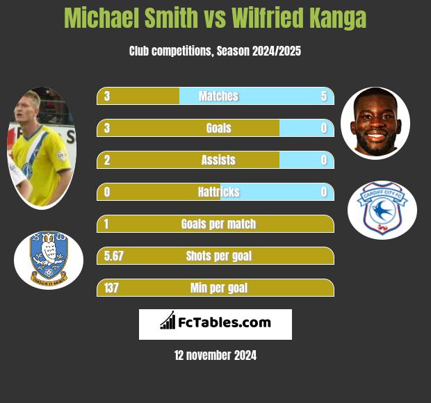 Michael Smith vs Wilfried Kanga h2h player stats