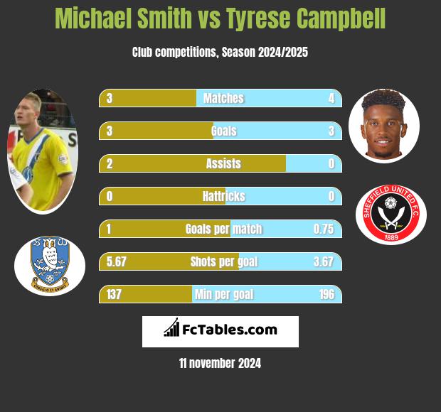 Michael Smith vs Tyrese Campbell h2h player stats