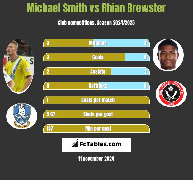 Michael Smith vs Rhian Brewster h2h player stats