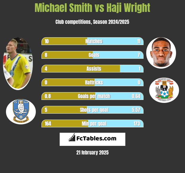 Michael Smith vs Haji Wright h2h player stats