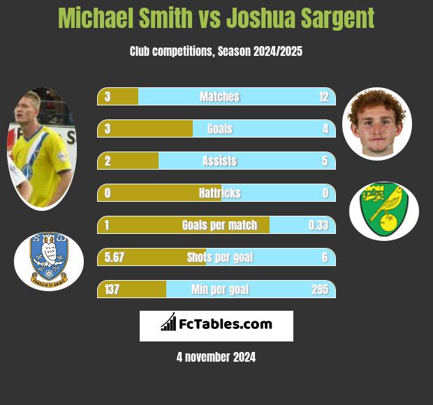 Michael Smith vs Joshua Sargent h2h player stats