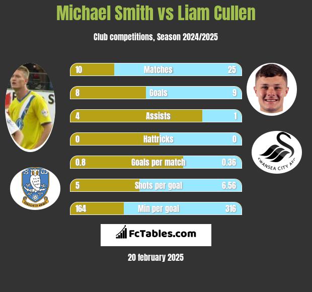 Michael Smith vs Liam Cullen h2h player stats