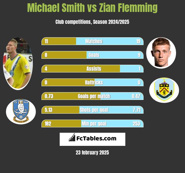 Michael Smith vs Zian Flemming h2h player stats