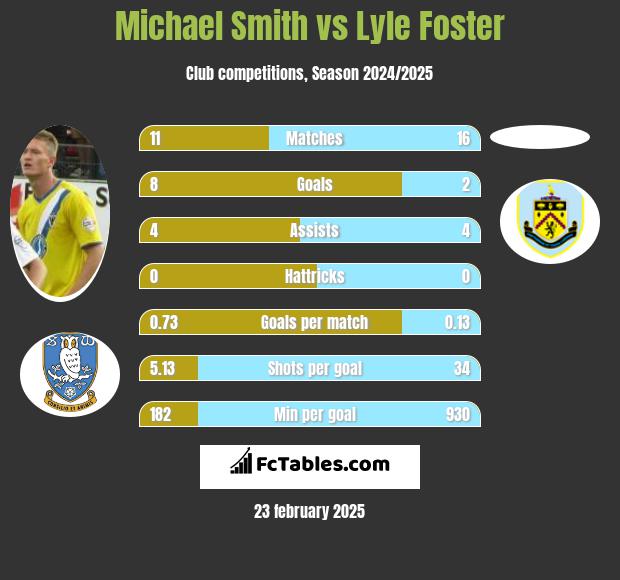 Michael Smith vs Lyle Foster h2h player stats