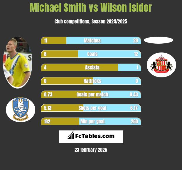 Michael Smith vs Wilson Isidor h2h player stats