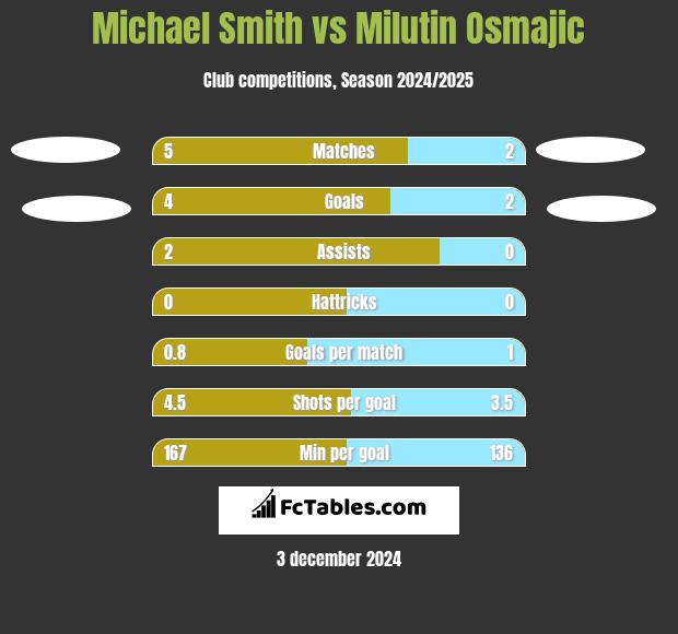 Michael Smith vs Milutin Osmajic h2h player stats