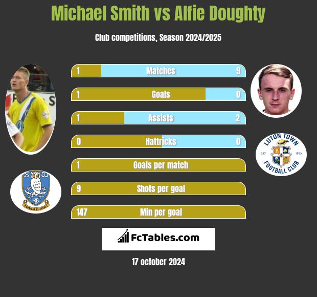 Michael Smith vs Alfie Doughty h2h player stats