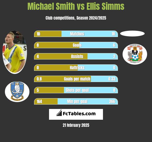 Michael Smith vs Ellis Simms h2h player stats