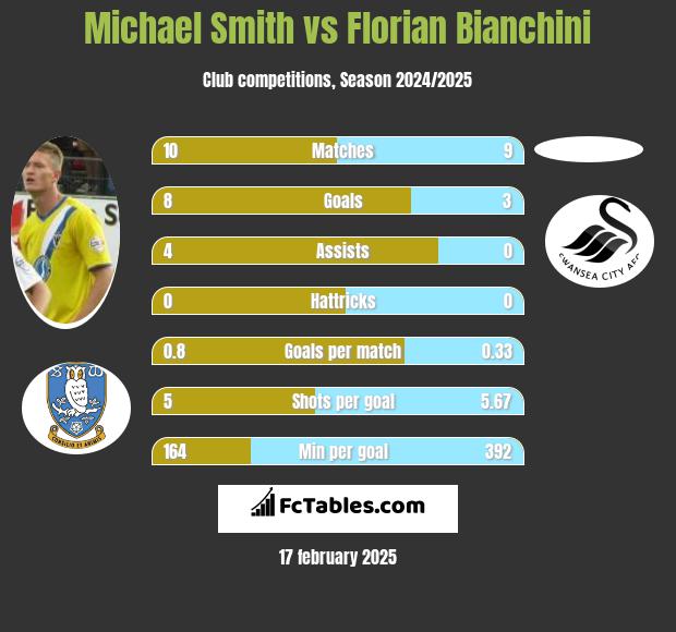 Michael Smith vs Florian Bianchini h2h player stats