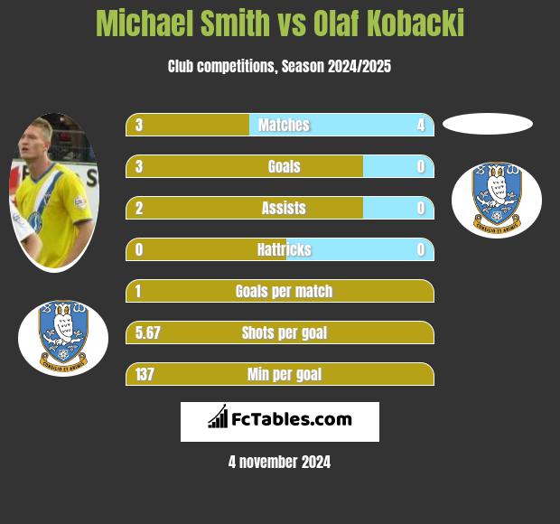 Michael Smith vs Olaf Kobacki h2h player stats