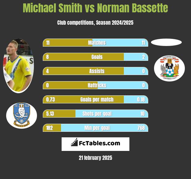 Michael Smith vs Norman Bassette h2h player stats