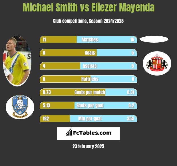 Michael Smith vs Eliezer Mayenda h2h player stats