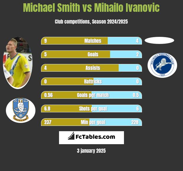 Michael Smith vs Mihailo Ivanovic h2h player stats