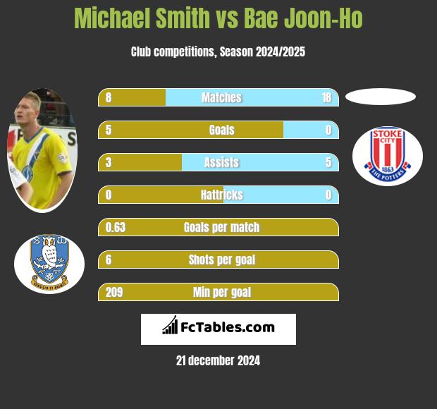 Michael Smith vs Bae Joon-Ho h2h player stats