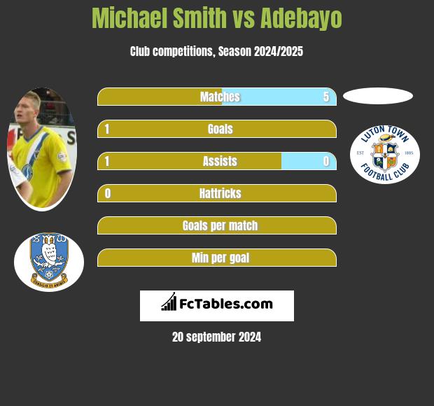 Michael Smith vs Adebayo h2h player stats