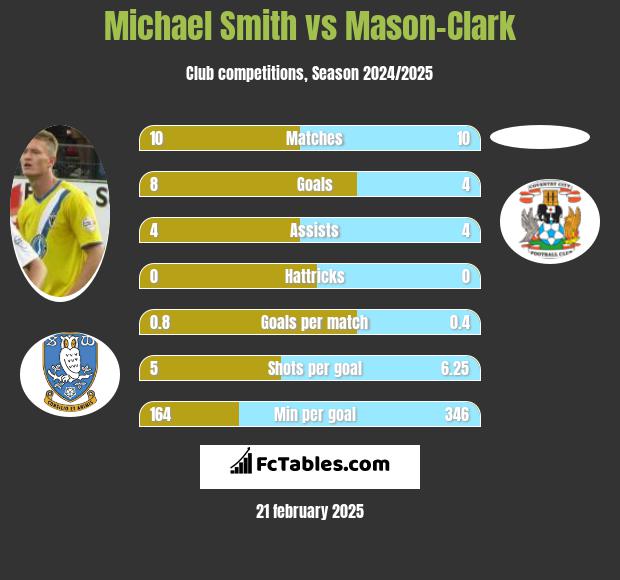 Michael Smith vs Mason-Clark h2h player stats