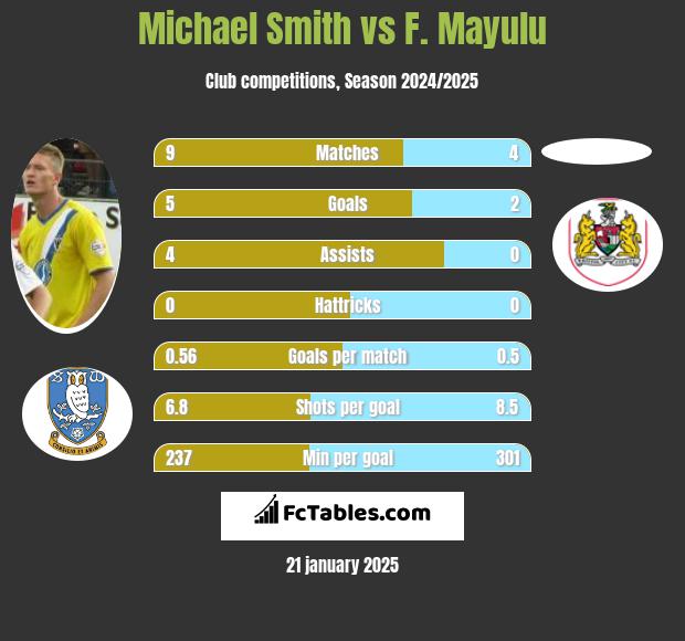 Michael Smith vs F. Mayulu h2h player stats