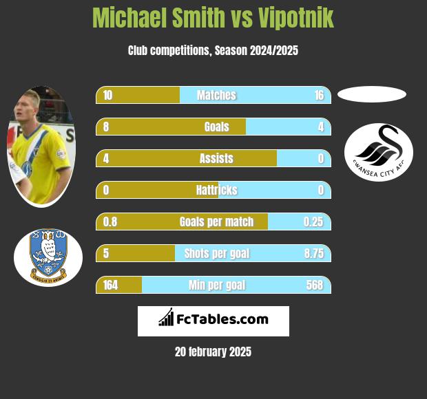 Michael Smith vs Vipotnik h2h player stats