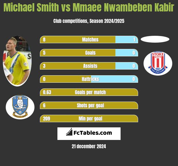 Michael Smith vs Mmaee Nwambeben Kabir h2h player stats