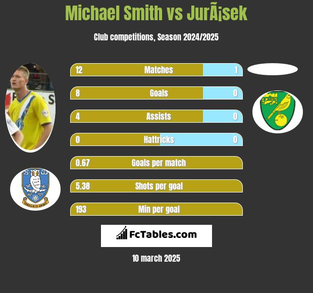 Michael Smith vs JurÃ¡sek h2h player stats