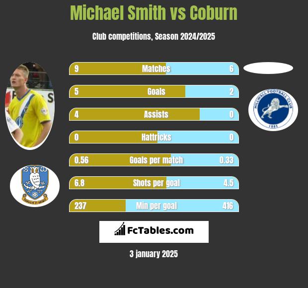 Michael Smith vs Coburn h2h player stats