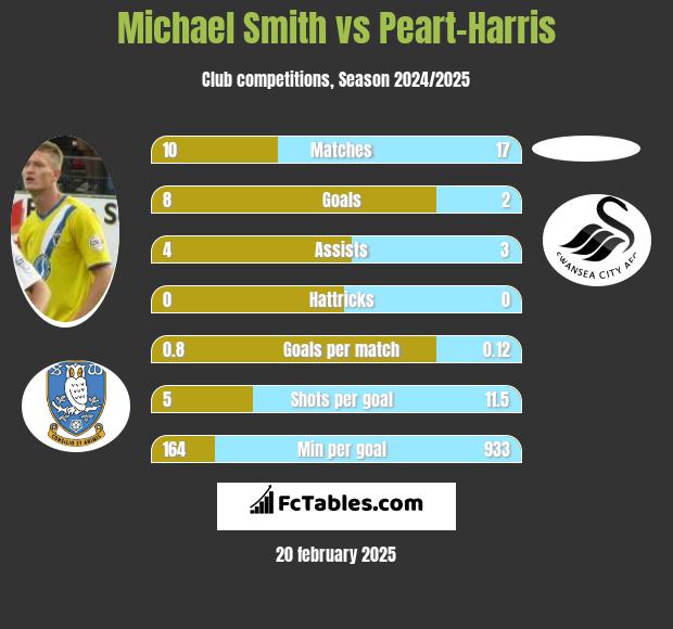 Michael Smith vs Peart-Harris h2h player stats