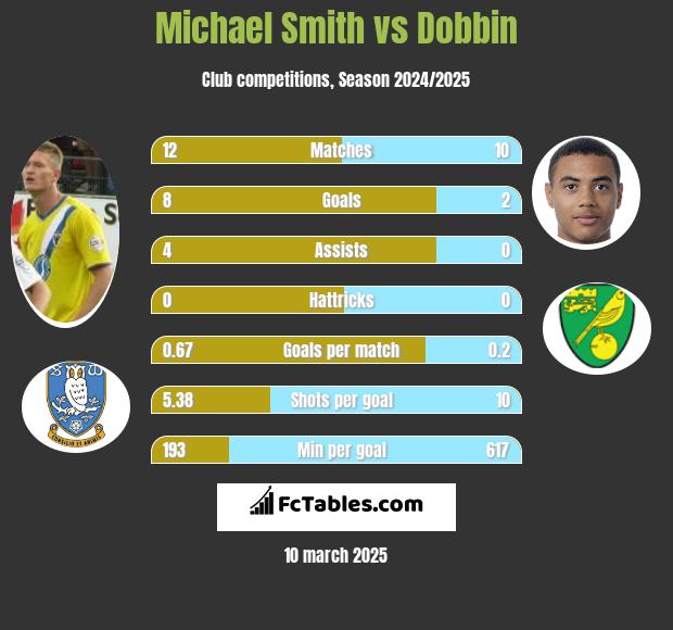 Michael Smith vs Dobbin h2h player stats