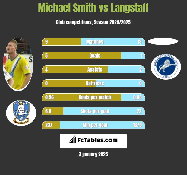 Michael Smith vs Langstaff h2h player stats