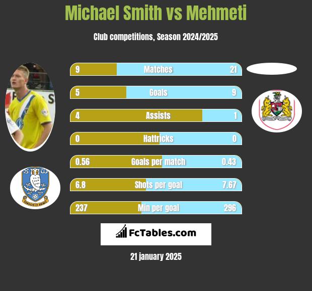 Michael Smith vs Mehmeti h2h player stats