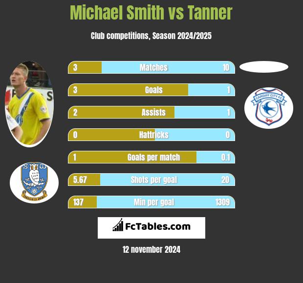 Michael Smith vs Tanner h2h player stats